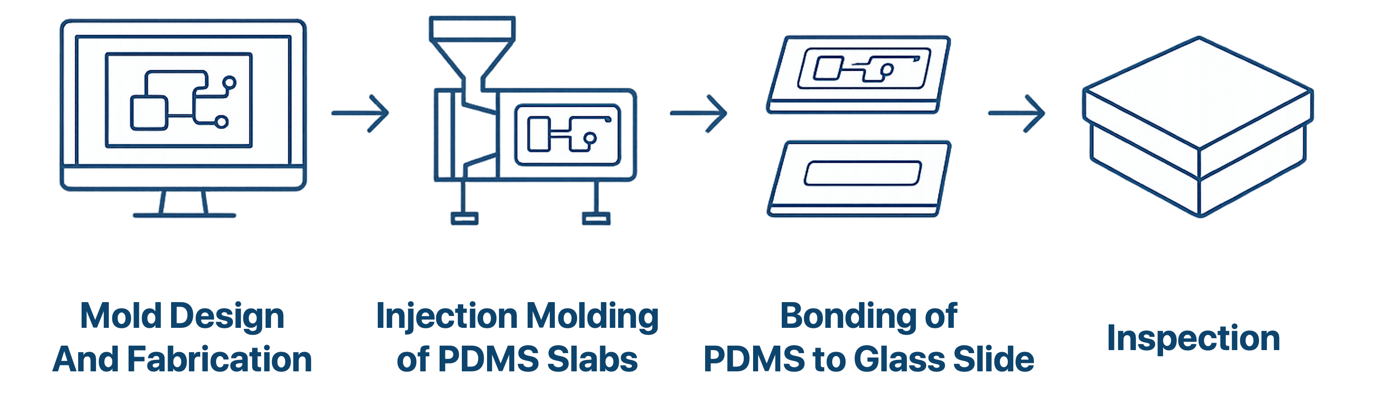 PDMS Injection Molding Process